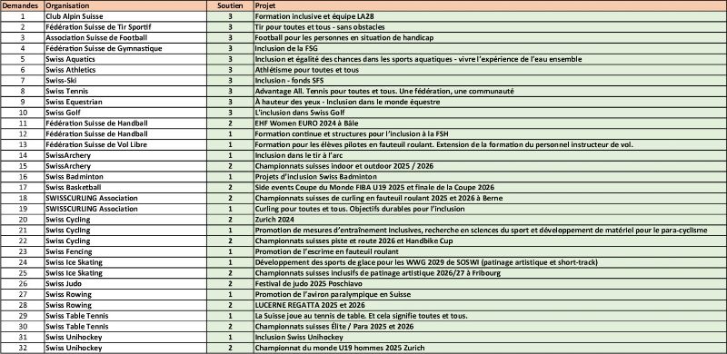 Demandes approuvées (état au 12.3.26)