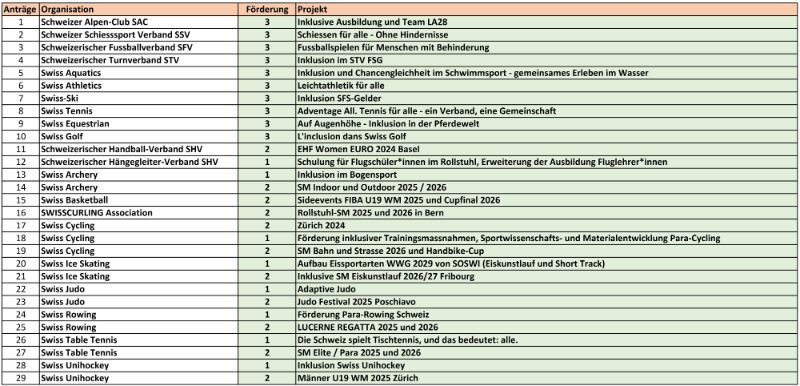 Genehmigte Anträge (Stand: 16.12026)