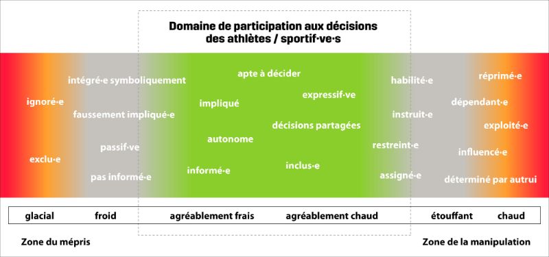 Mots participation aux décisions