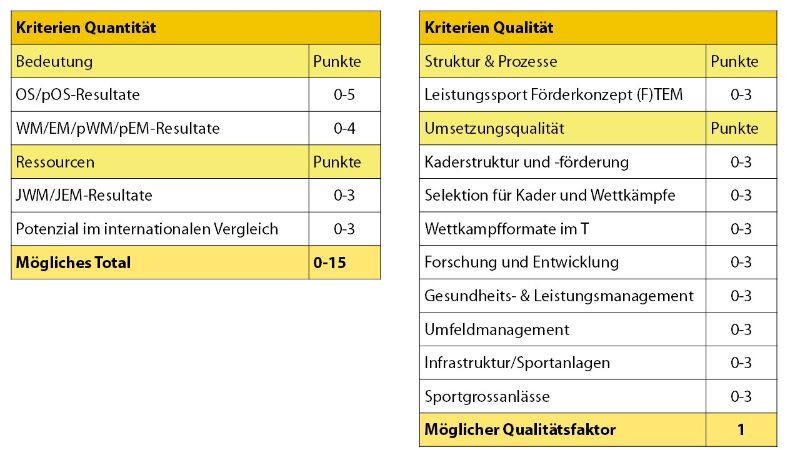 Kriterien Leistungssport 