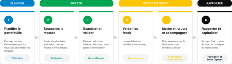 Processus développement des fédérations
