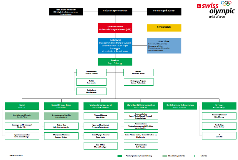 Organigramm, grafische Darstellung der Aufbauorganisation von SOA