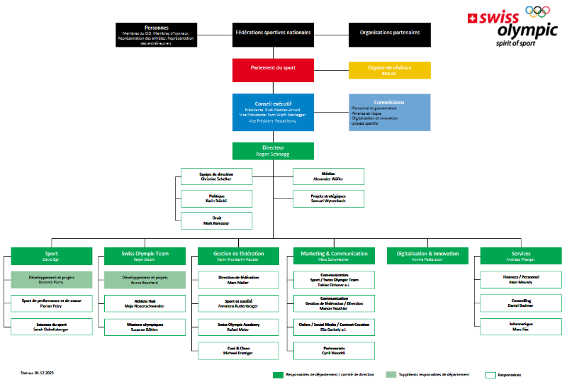 Organigramm, grafische Darstellung der Aufbauorganisation von SOA