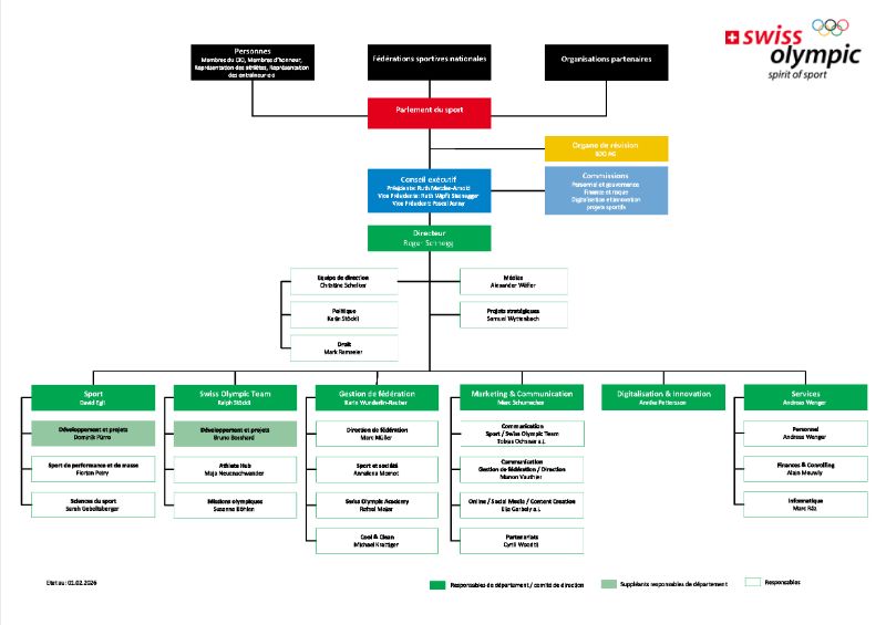 Organigramm, grafische Darstellung der Aufbauorganisation von SOA